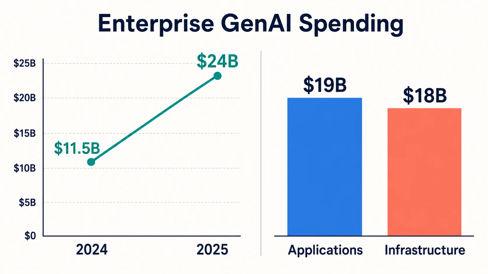 Enterprise generative AI spending growth infographic