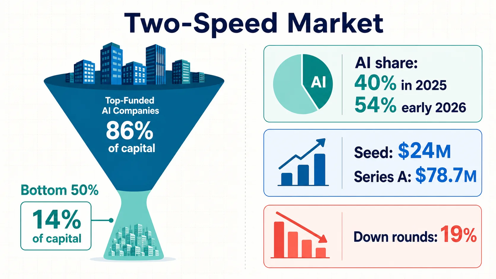 Two-speed AI startup funding market infographic