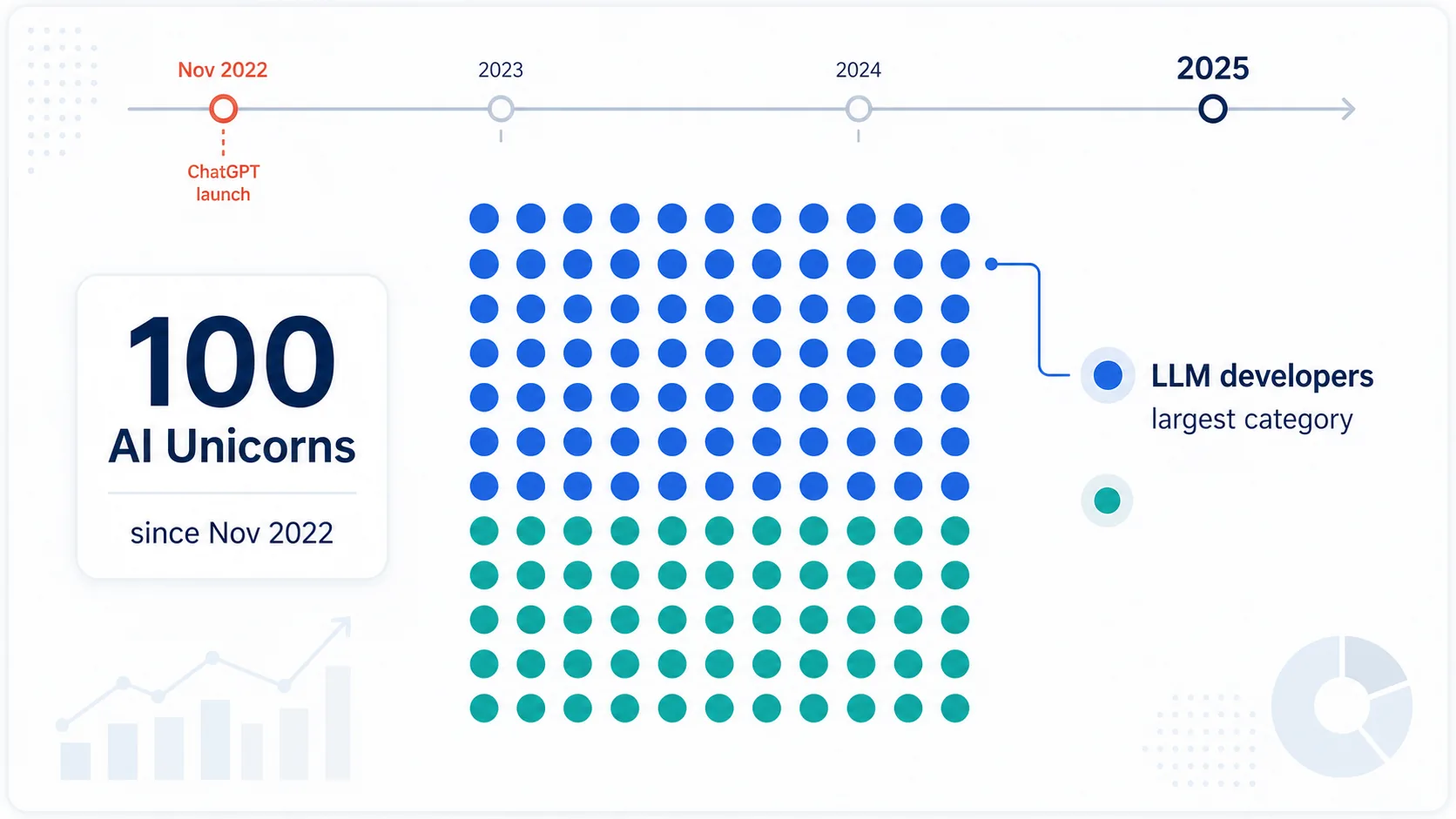 AI unicorns created since November 2022