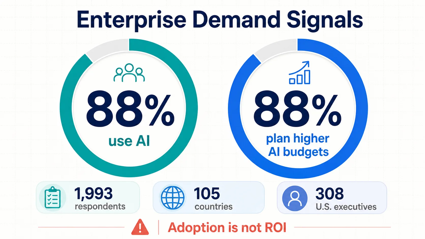 Enterprise AI adoption and budget intention signals