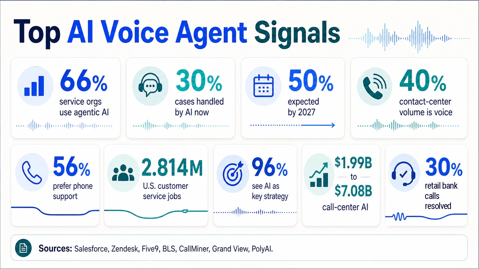 Top AI voice agent signals bento showing 66% service-agent adoption, 30% AI-handled cases, 50% expected by 2027, 40% voice contact volume, 56% phone preference, 2.814 million U.S. service jobs, 96% AI strategy priority, call-center AI growth, and 30% retail-bank call resolution