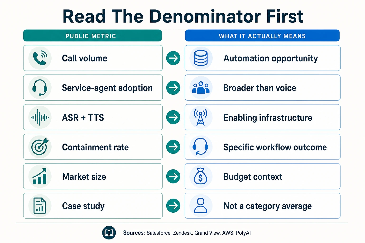 Denominator map for AI voice-agent statistics separating call volume, service-agent adoption, ASR and TTS, containment rate, market size, and case studies from what each metric actually means