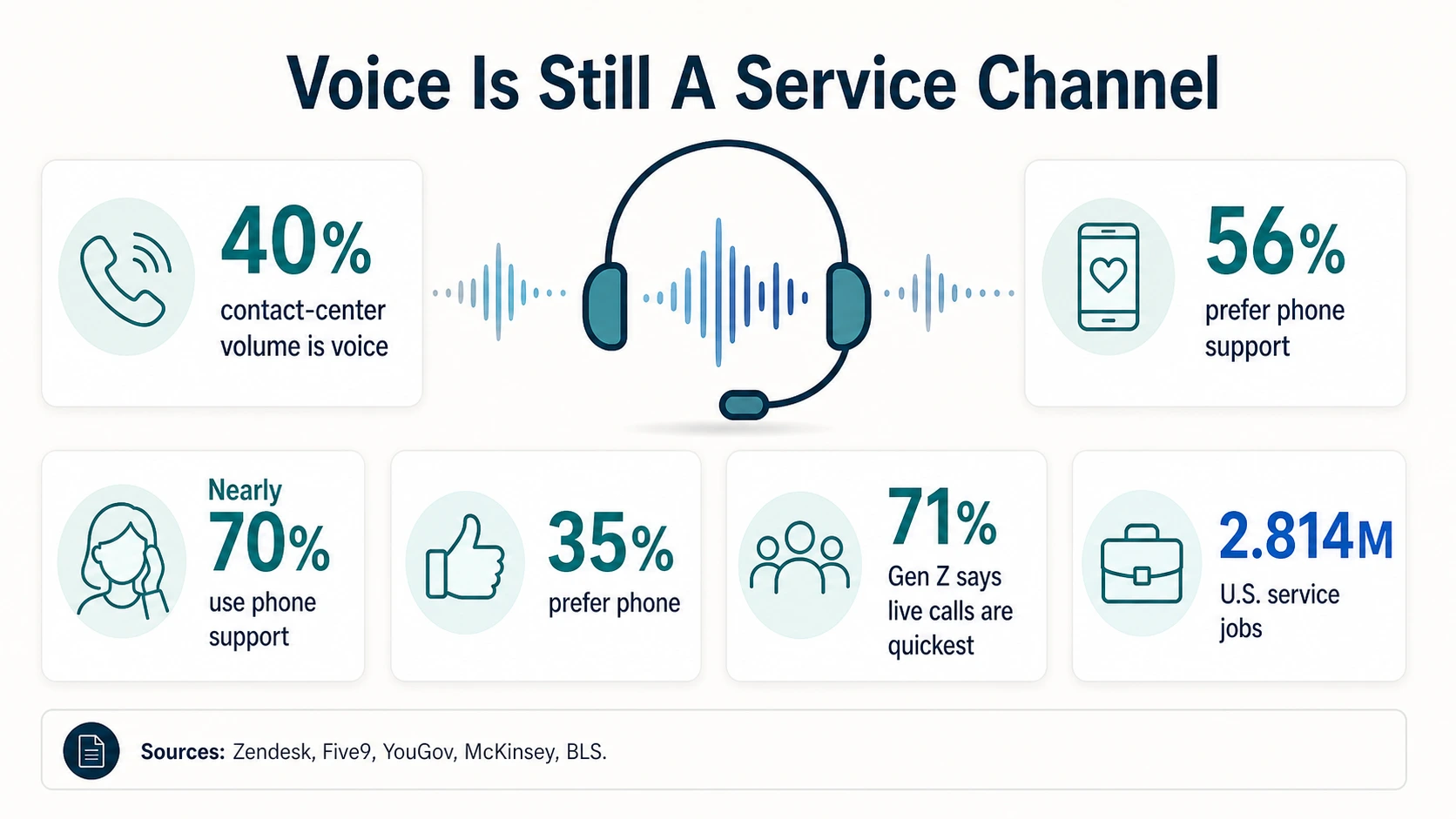 Voice demand infographic showing 40% of contact-center volume is voice, 56% prefer phone support, nearly 70% use phone support, 35% prefer phone, 71% of Gen Z says live calls are quickest, and 2.814 million U.S. service jobs