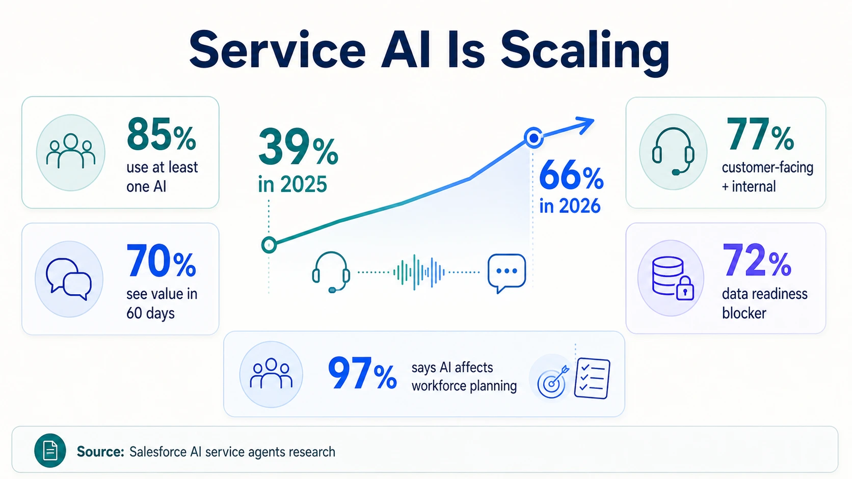 Service AI adoption infographic showing 39% in 2025, 66% in 2026, 85% AI usage, 77% customer-facing and internal deployment, 70% value in 60 days, 72% data-readiness blocker, and 97% workforce planning impact