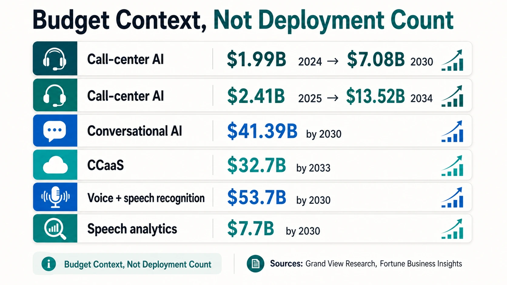 Market context stack showing call-center AI, conversational AI, CCaaS, voice and speech recognition, and speech analytics forecasts as budget context rather than deployment counts