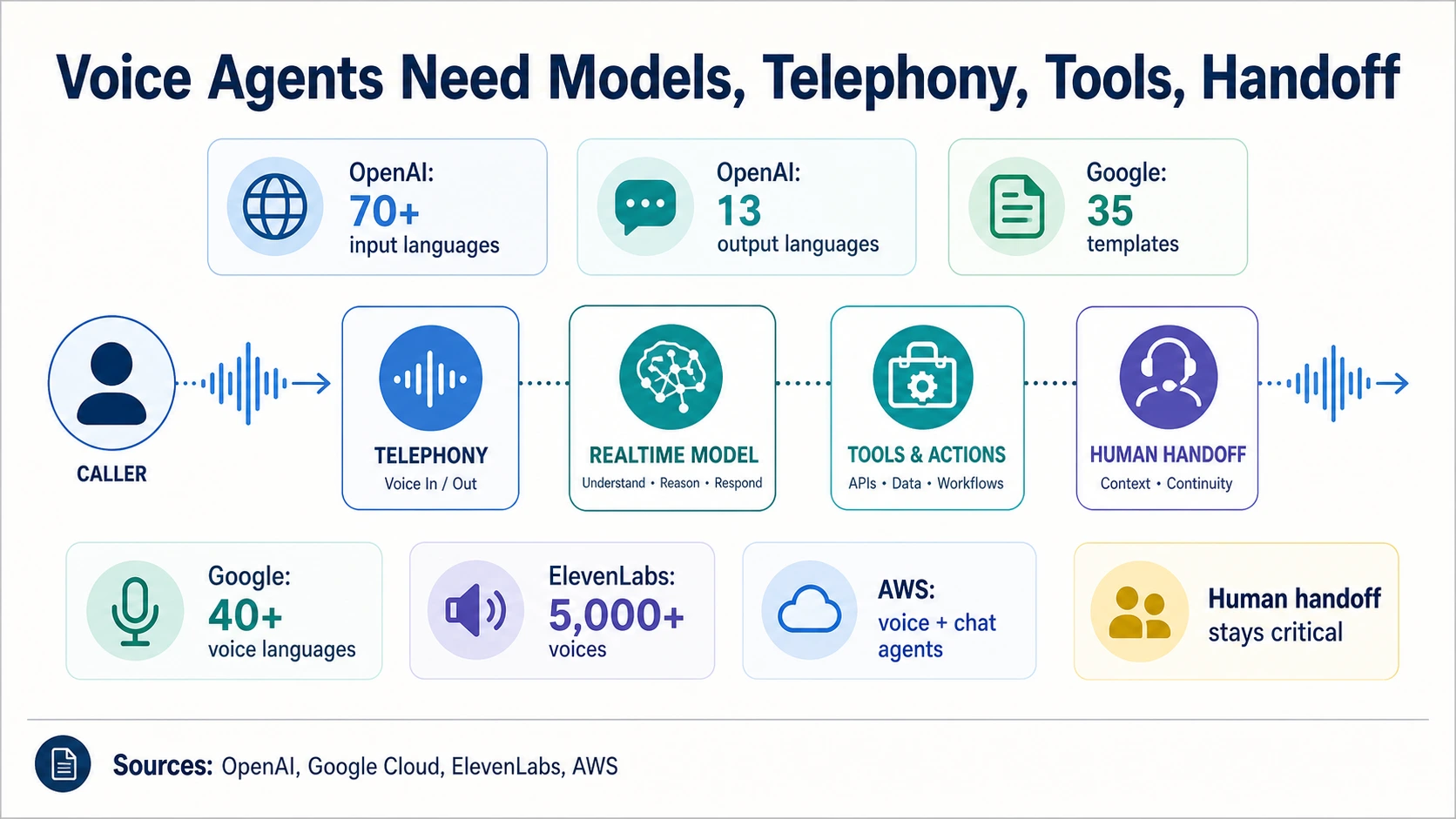AI voice-agent infrastructure workflow showing caller, telephony, realtime model, tools and actions, human handoff, OpenAI language support, Google templates and voice languages, ElevenLabs voices, and AWS voice and chat agents