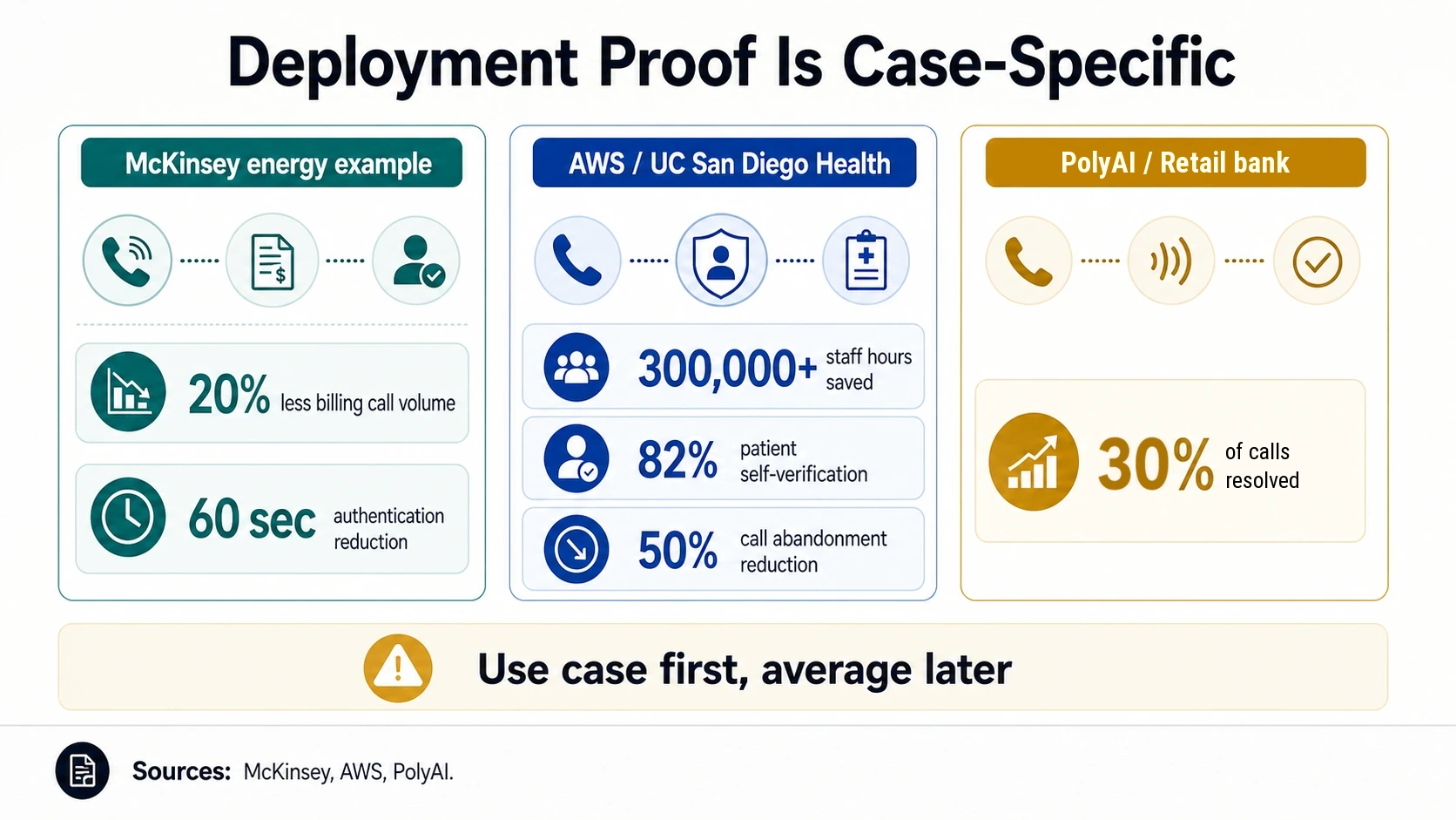 Case-specific voice-agent proof board showing McKinsey energy example, AWS UC San Diego Health results, and PolyAI retail bank call resolution