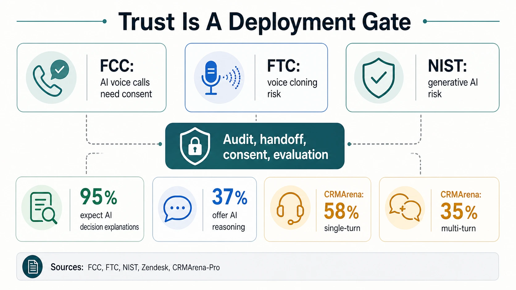 Trust and governance infographic showing FCC consent, FTC voice cloning risk, NIST generative AI risk, Zendesk explanation expectations, AI reasoning availability, and CRMArena-Pro single-turn and multi-turn benchmark results