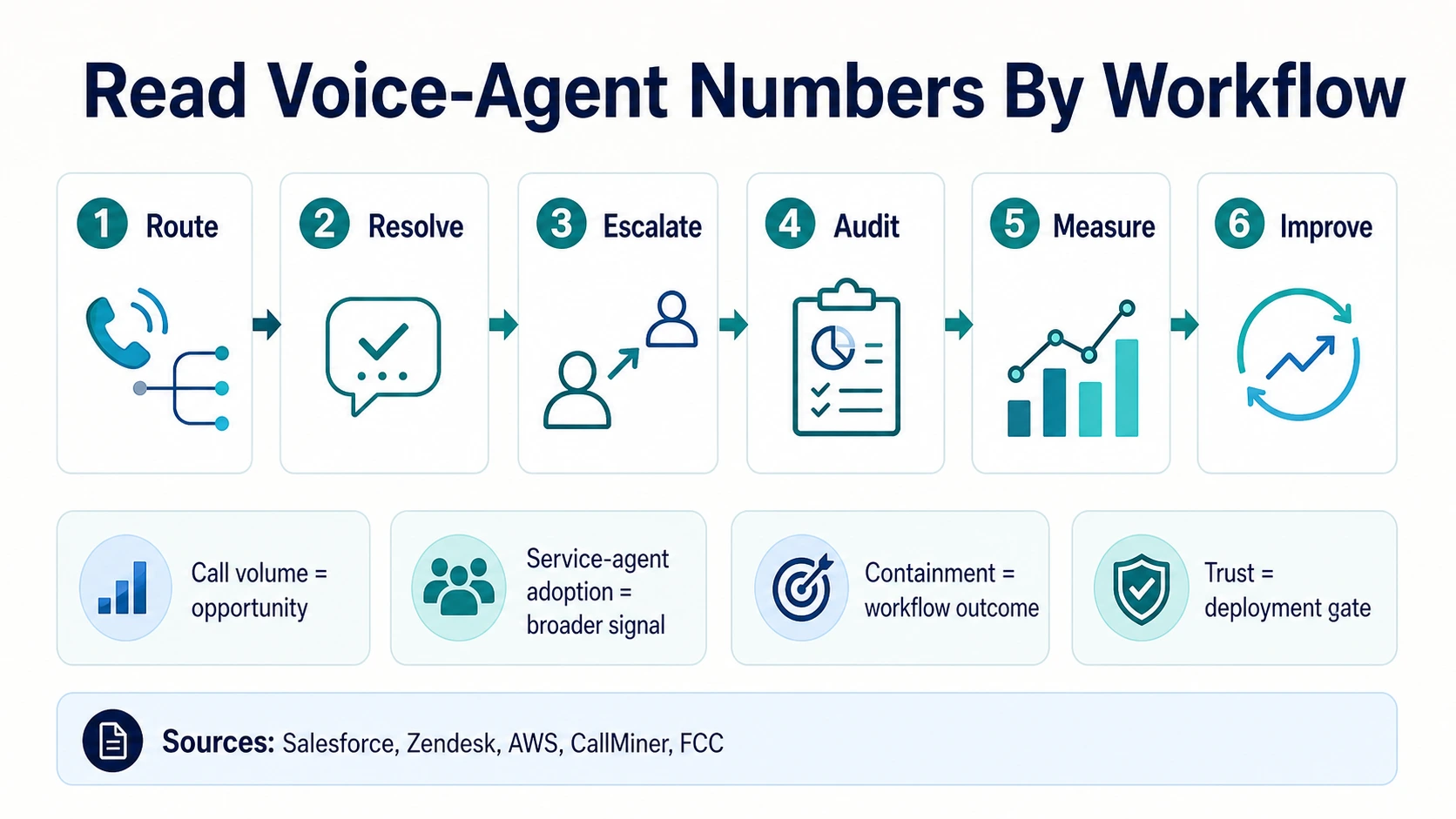 Operator reading guide for AI voice-agent statistics showing route, resolve, escalate, audit, measure, improve, and four denominator chips for call volume, service-agent adoption, containment, and trust
