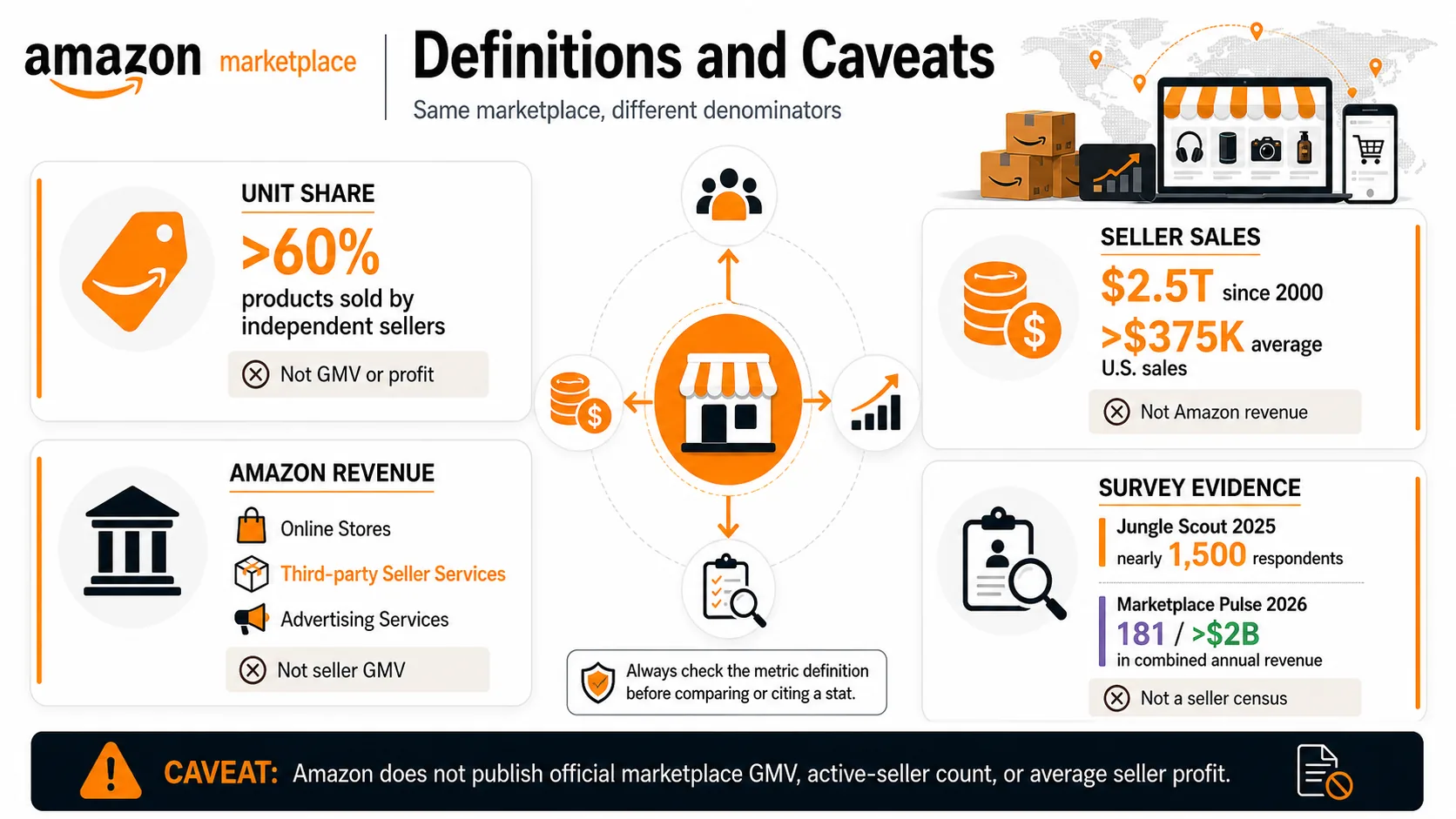 Table explaining Amazon seller statistic types, what they say, and what they do not say