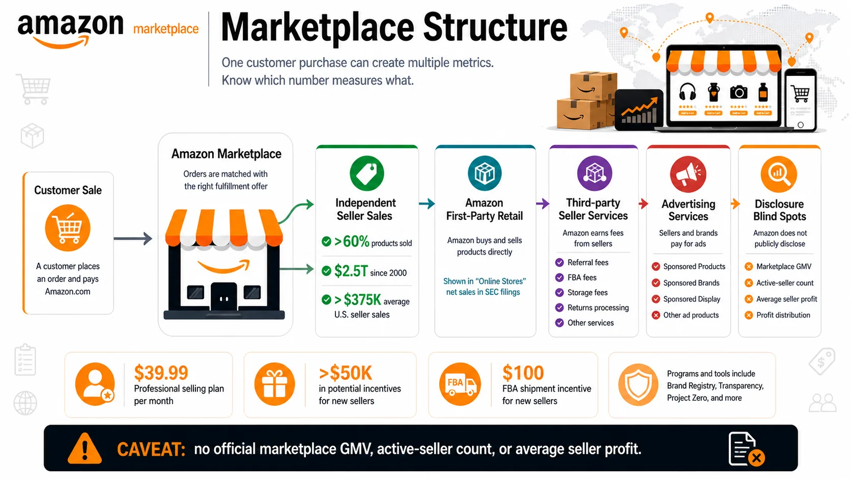 Flow diagram separating customer purchases, seller sales, third-party seller services, advertising services, and SEC blind spots