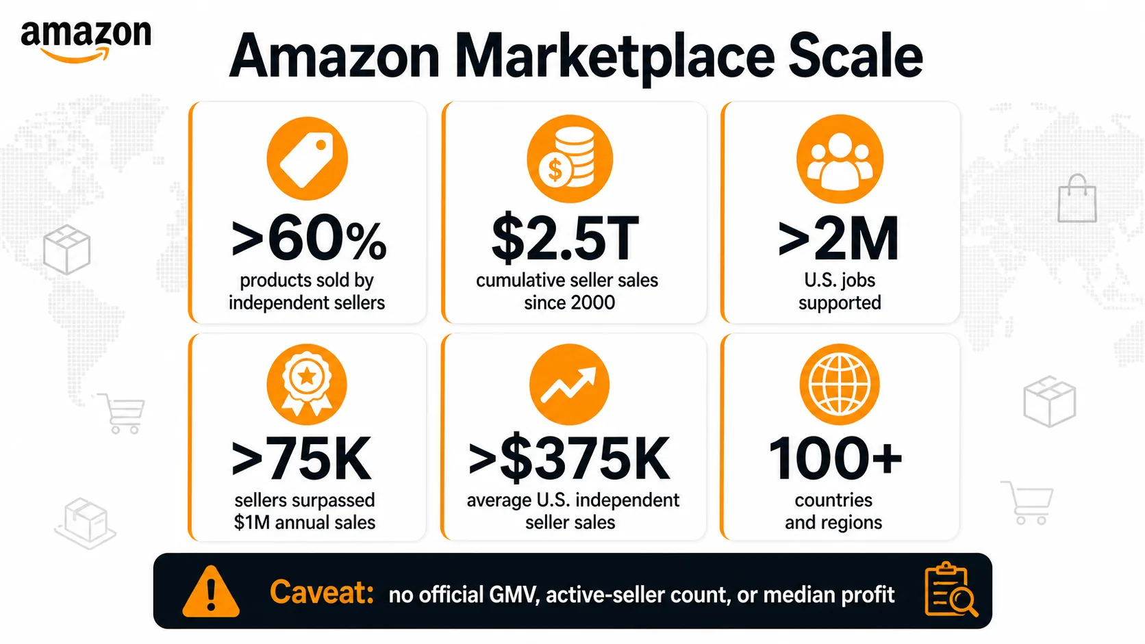 Amazon marketplace scale infographic with seller share, cumulative sales, jobs, million-dollar sellers, average annual sales, and global reach