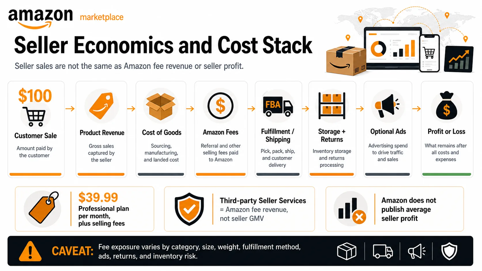 Infografía de la pila de costes de la economía de los vendedores de Amazon que compara los ingresos de los vendedores, las tarifas, el cumplimiento, los anuncios y las líneas de informes financieros de Amazon