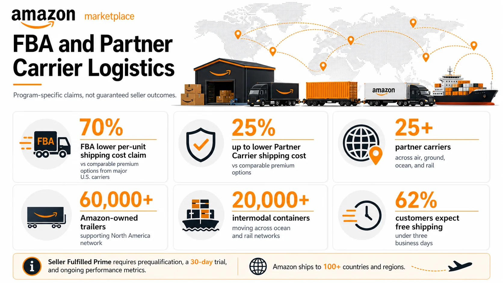 Amazon FBA and Partner Carrier logistics infographic with shipping cost claims, carriers, trailers, containers, Prime trial, and global shipping reach