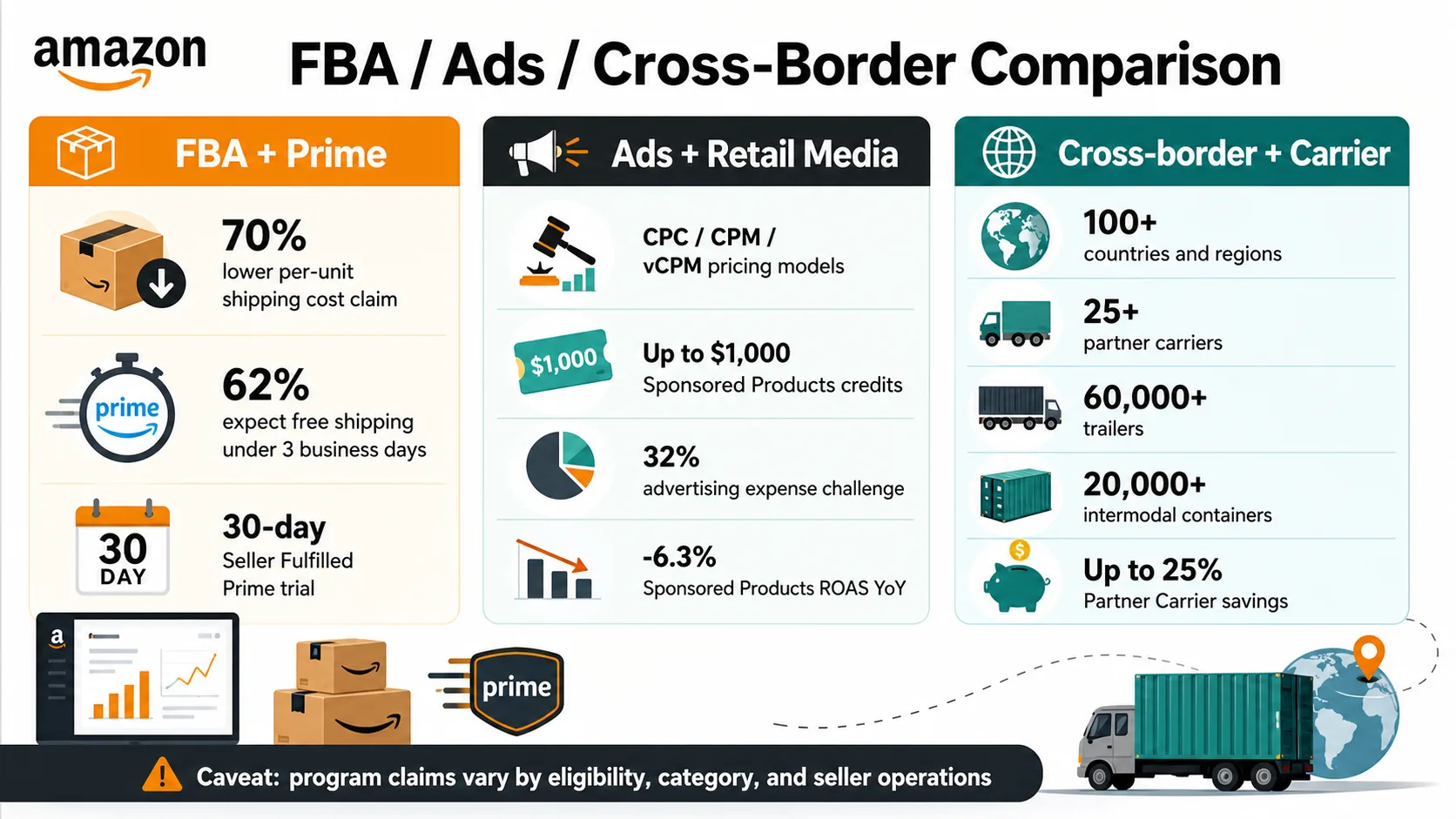 Comparison infographic showing Amazon FBA and Prime, ads and retail media, and cross-border carrier statistics