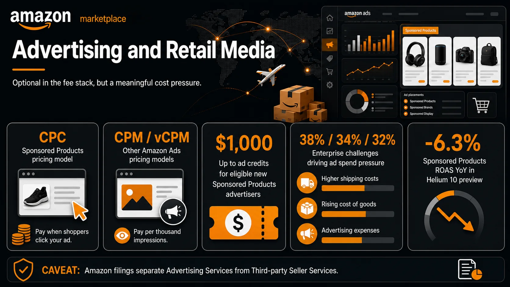 Amazon advertising infographic with CPC, CPM, vCPM, ad credits, enterprise brand challenges, and retail media benchmark context