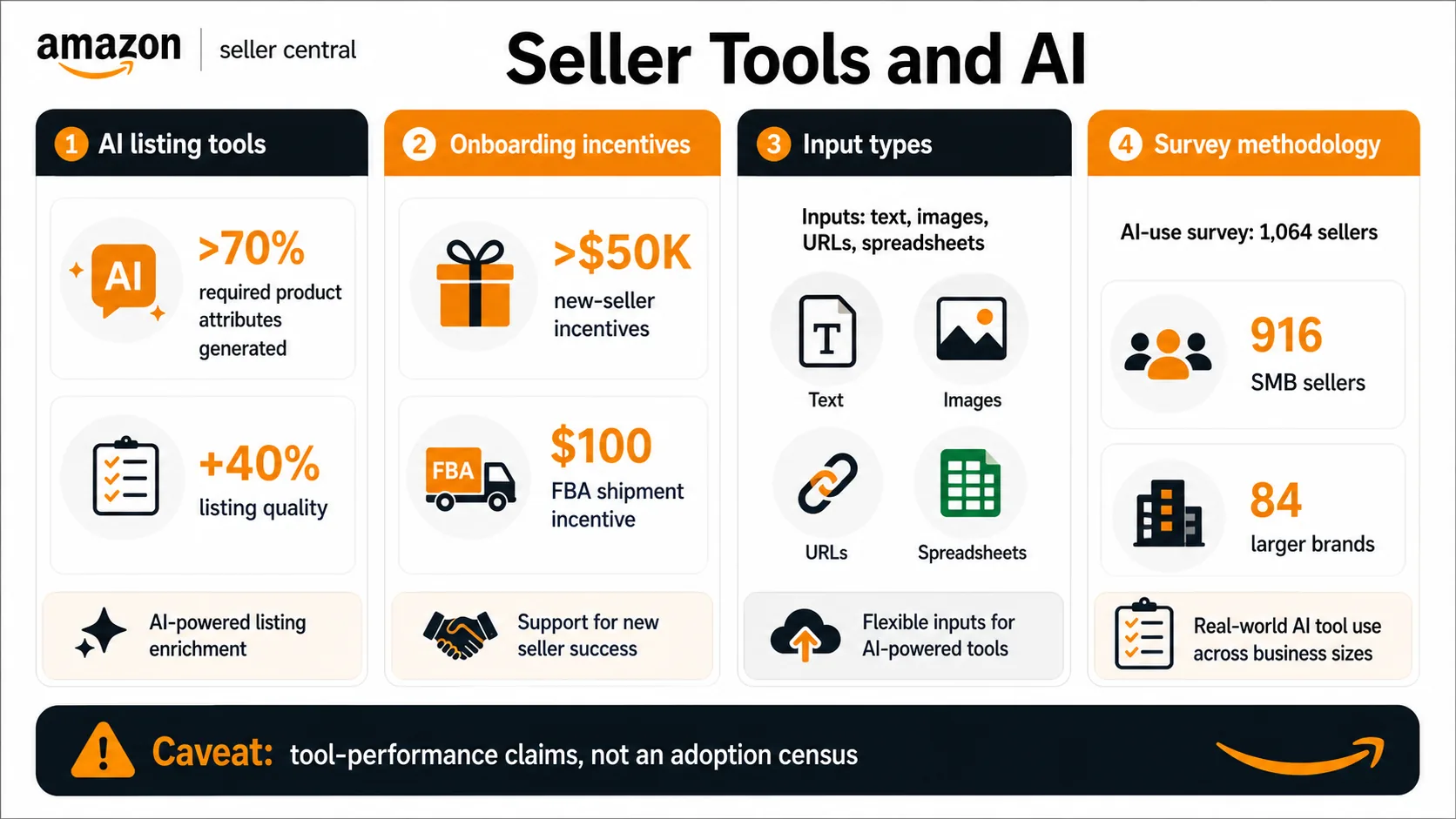 Amazon seller AI tools infographic with product attribute generation, listing quality lift, incentives, and AI-use survey sample