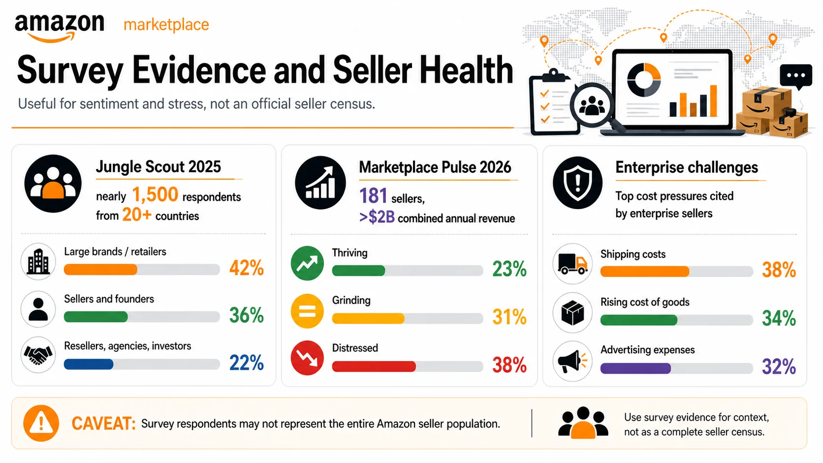 Seller survey infographic showing Jungle Scout sample mix, Marketplace Pulse seller health segments, and enterprise cost challenges