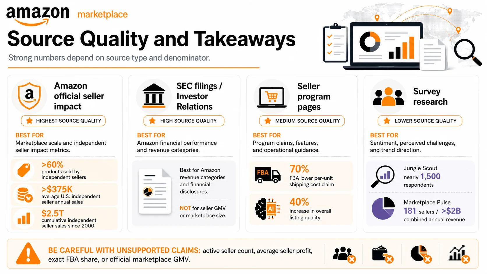 Source quality matrix for Amazon seller statistics showing official reports, SEC filings, program pages, surveys, context sources, and weak claims