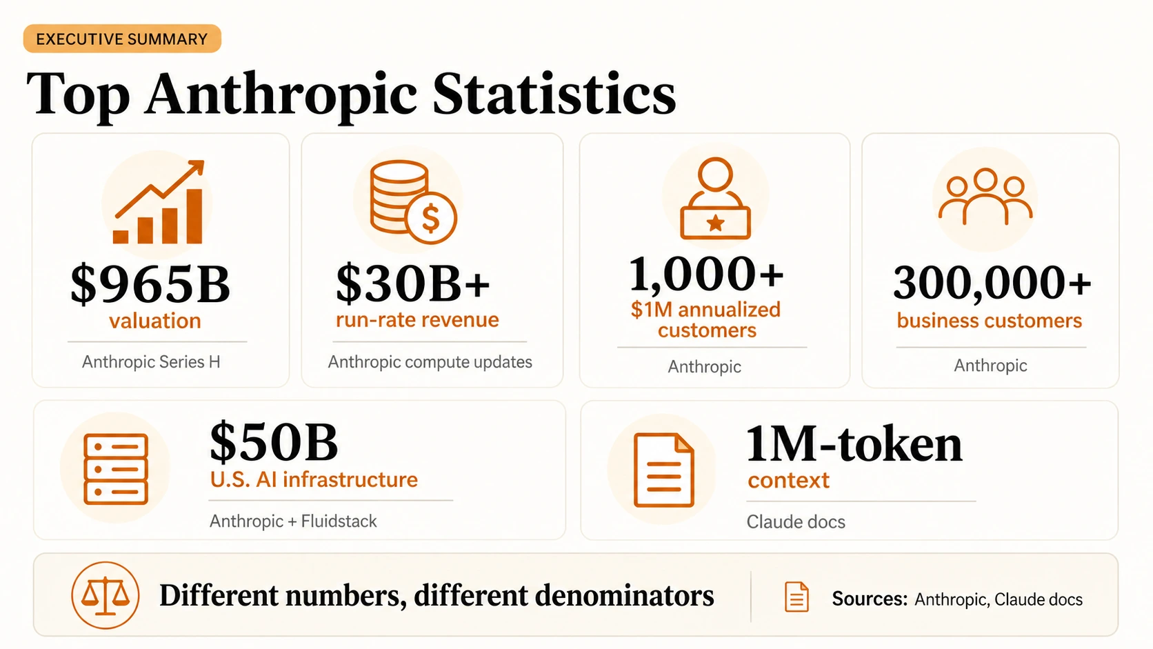 Executive-summary bento with Anthropic valuation, revenue run rate, large annualized customers, business customers, infrastructure investment, and context window