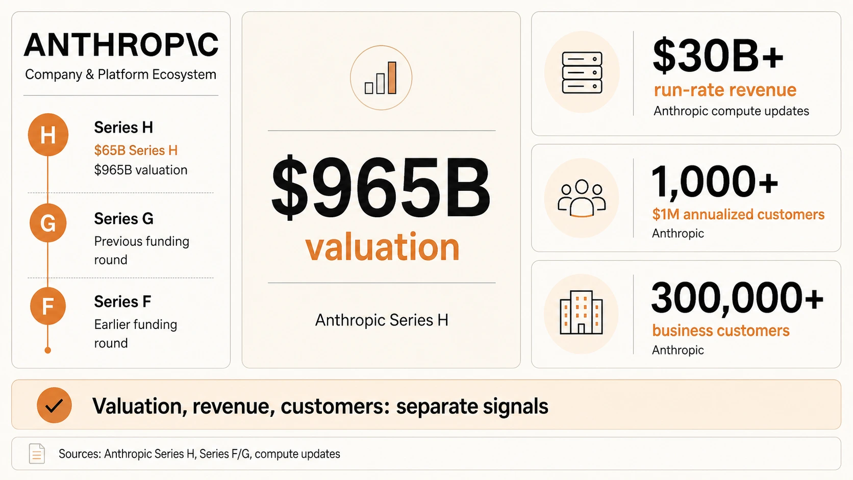 Company-scale board showing Anthropic Series H, valuation, run-rate revenue, million-dollar annualized customers, and business customers