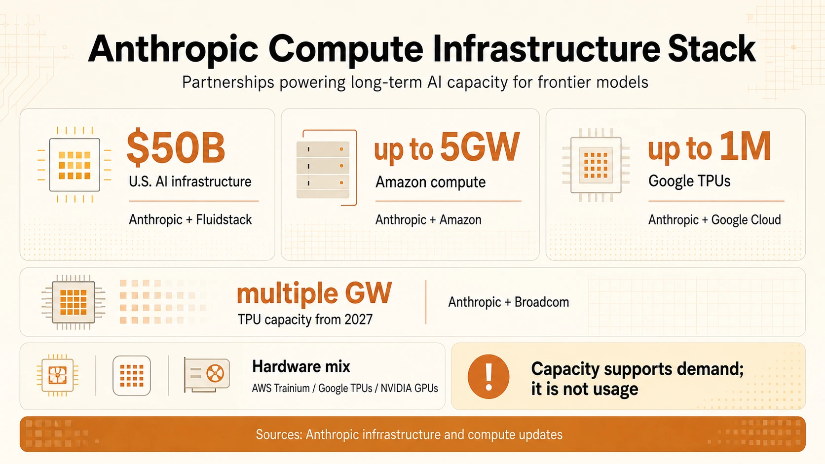 Anthropic compute infrastructure stack with $50B U.S. AI infrastructure, Amazon compute, Google TPUs, TPU capacity from 2027, and hardware mix