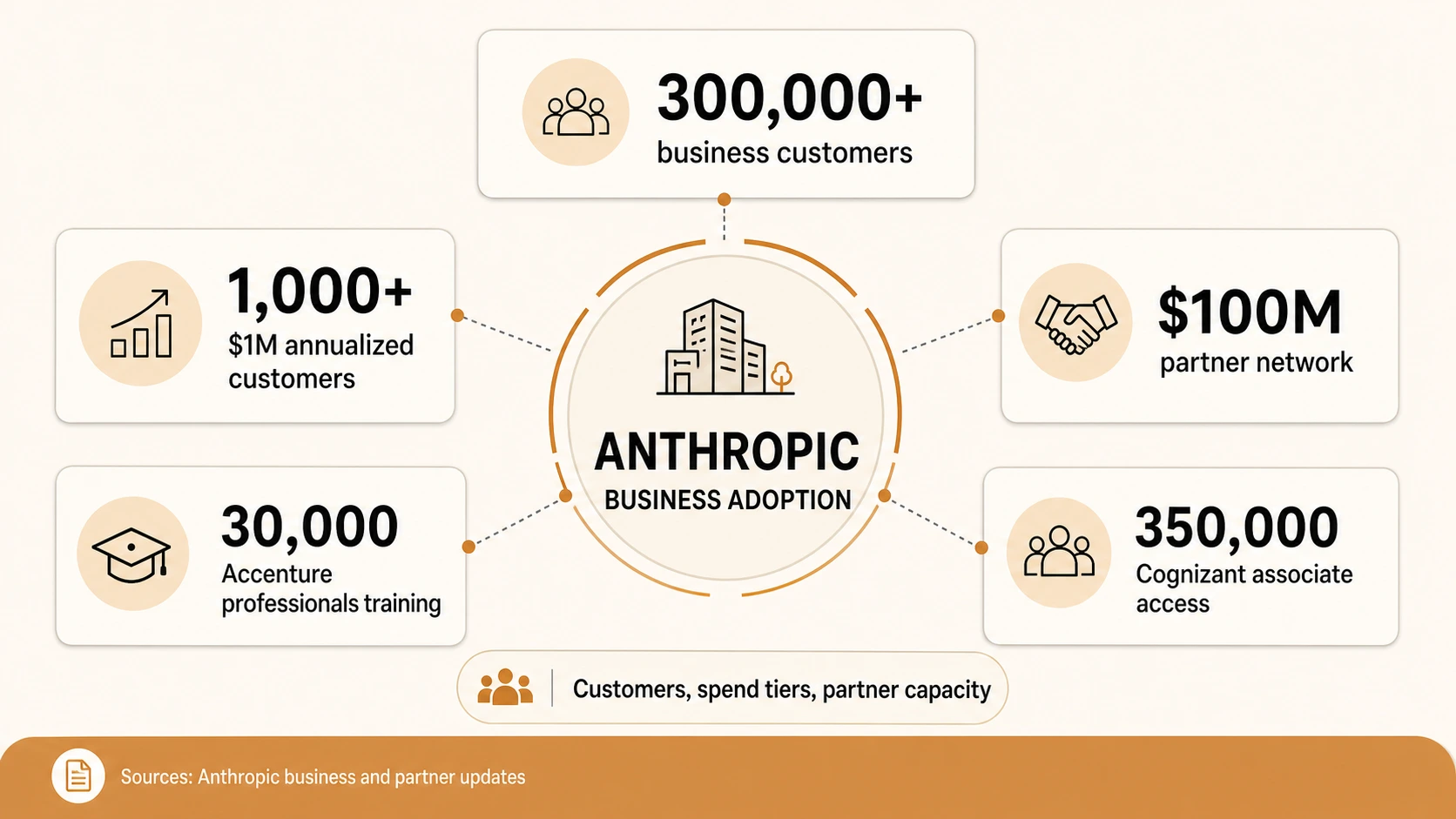 Business-adoption infographic showing Anthropic business customers, large annualized customers, partner network, Accenture training, and Cognizant access