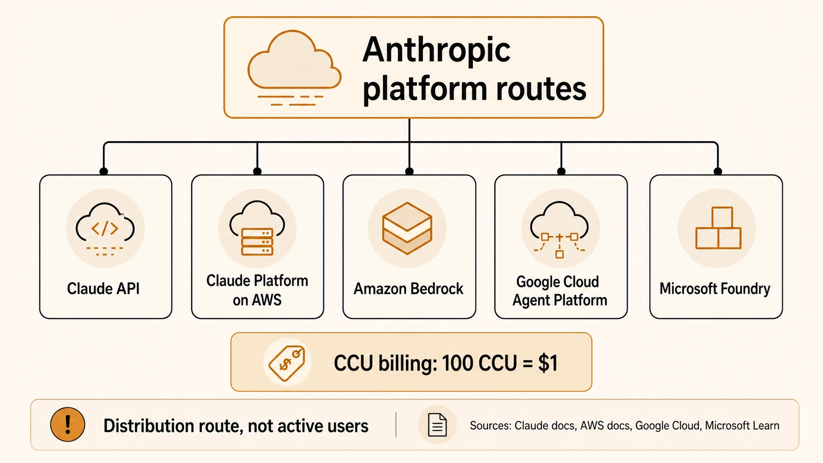 Platform-route diagram showing Claude API, Claude Platform on AWS, Amazon Bedrock, Google Cloud Agent Platform, Microsoft Foundry, and CCU billing