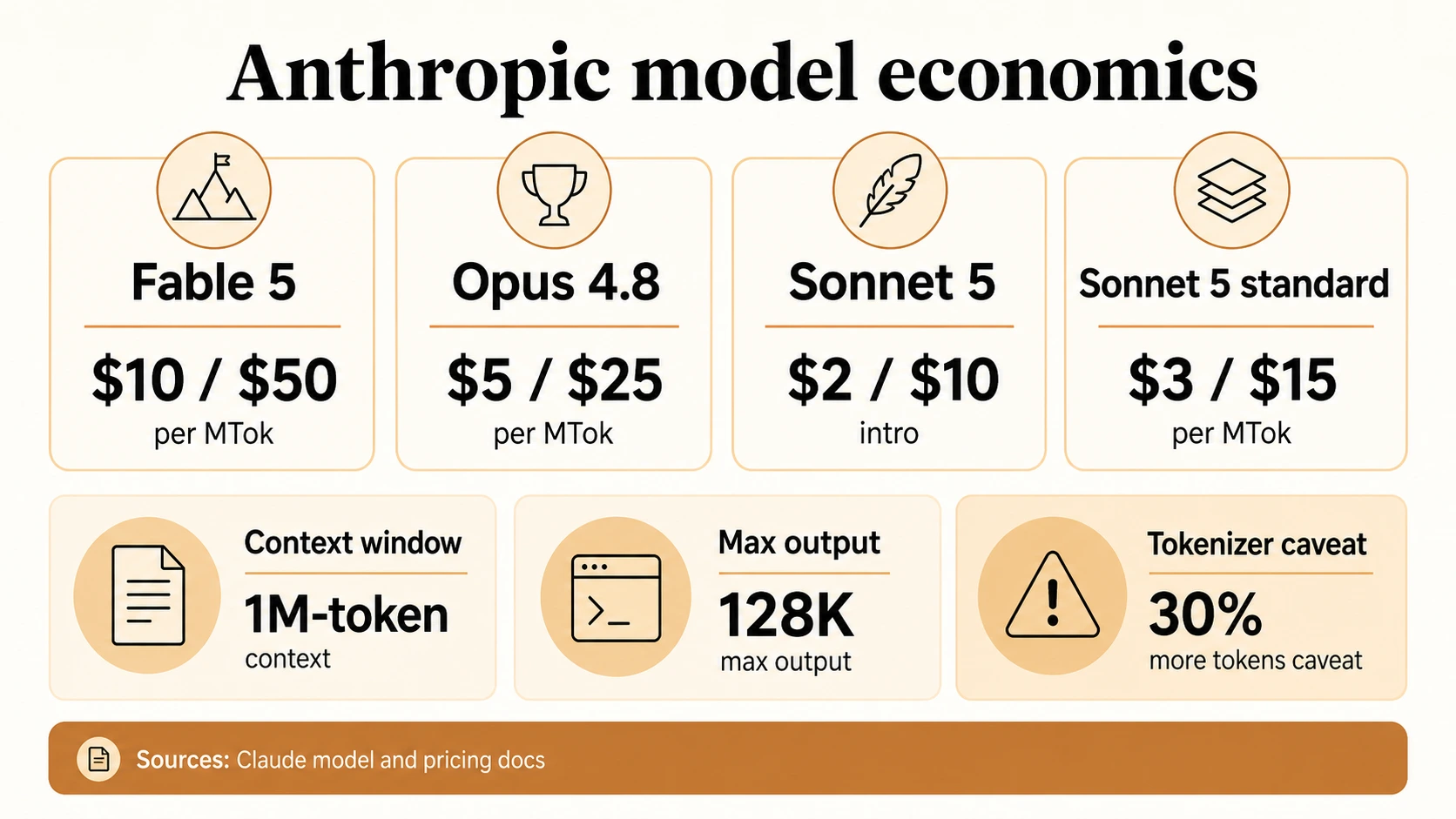 Model-economics infographic showing Fable 5, Opus 4.8, Sonnet 5 intro and standard pricing, context window, max output, and tokenizer caveat