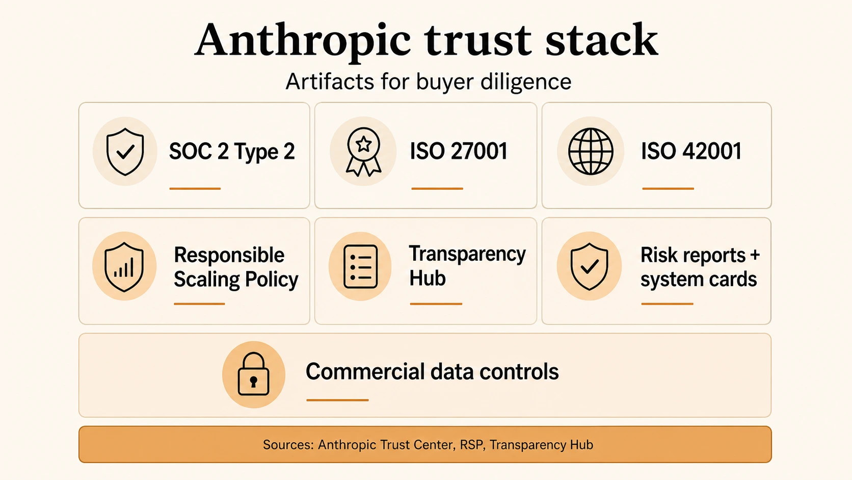 Anthropic trust stack infographic listing SOC 2 Type 2, ISO 27001, ISO 42001, Responsible Scaling Policy, Transparency Hub, risk reports, system cards, and commercial data controls