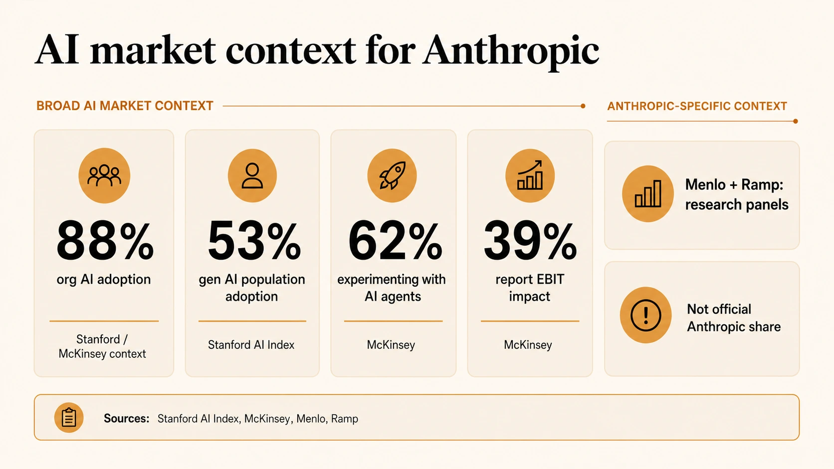 AI market context infographic showing broad organization AI adoption, population GenAI adoption, AI-agent experimentation, EBIT impact, and Menlo/Ramp research-panel caveat