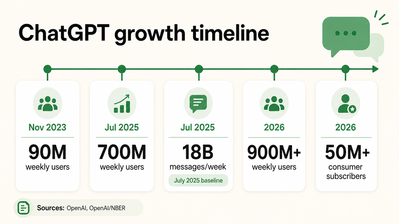 ChatGPT growth timeline with 90M weekly users in November 2023, 700M weekly users and 18B messages per week in July 2025, and 900M weekly users plus 50M subscribers in 2026.