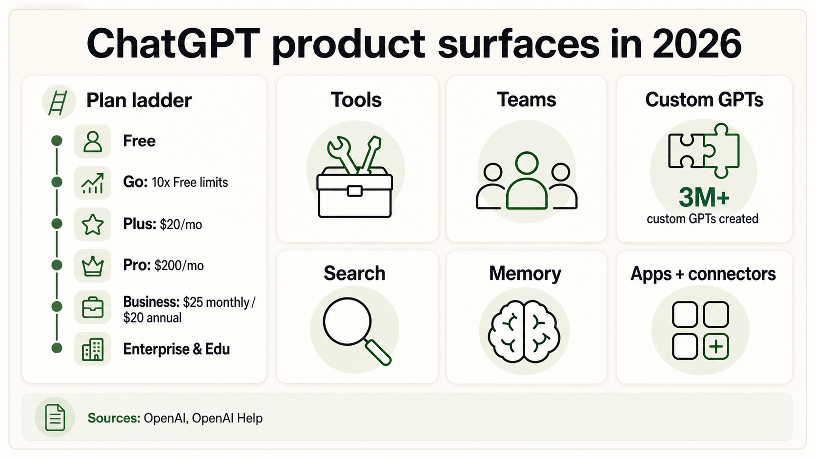 Product-surface bento showing ChatGPT plan ladder, custom GPTs, search, memory, apps, and connectors.