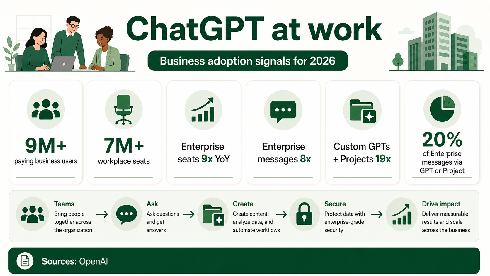 Workplace adoption infographic showing ChatGPT business users, workplace seats, enterprise seat growth, message growth, Custom GPTs and Projects growth, and Enterprise message share.