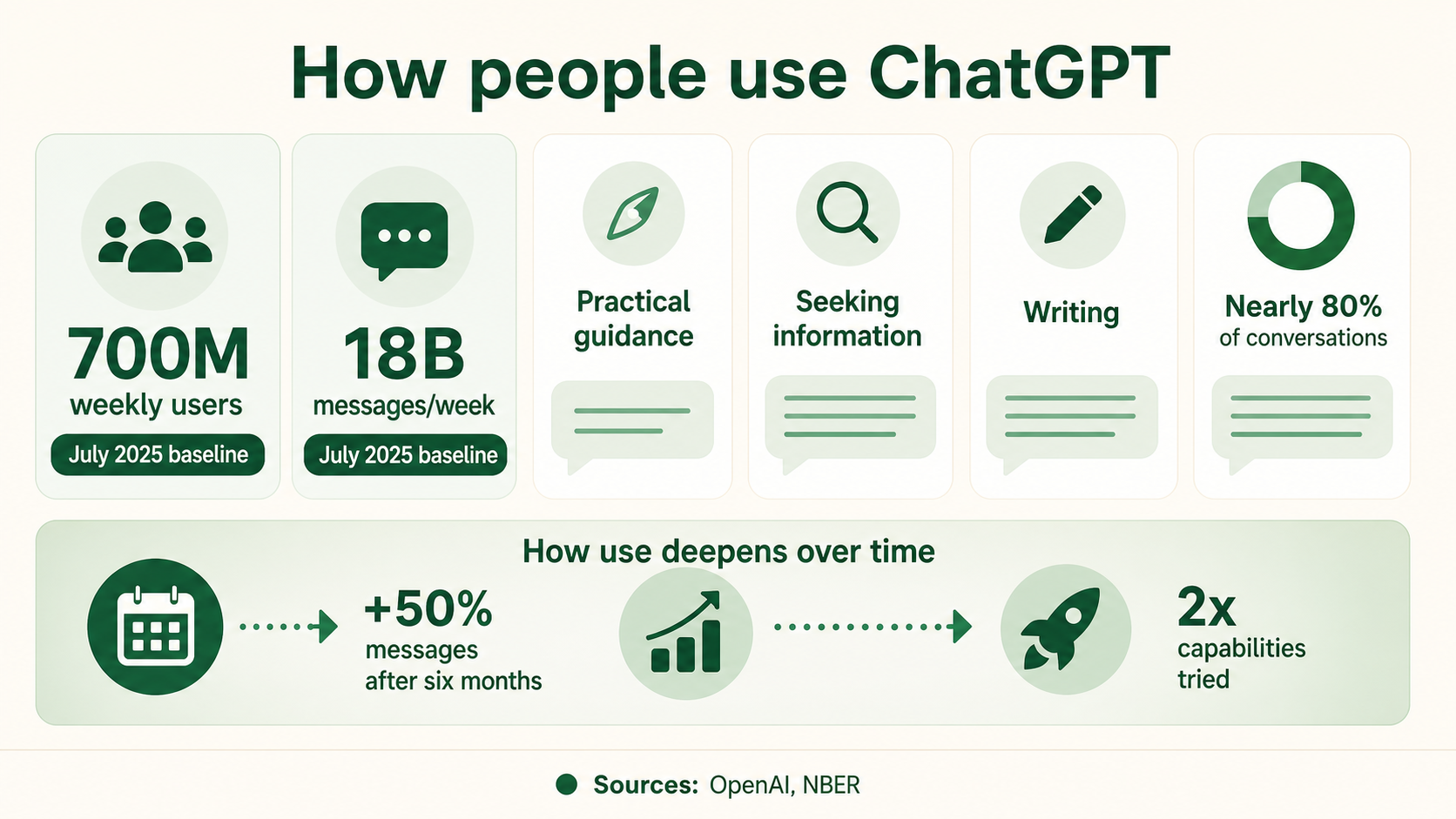 Consumer usage behavior panel with 700M weekly users, 18B messages per week, major conversation categories, and six-month deepening behavior.