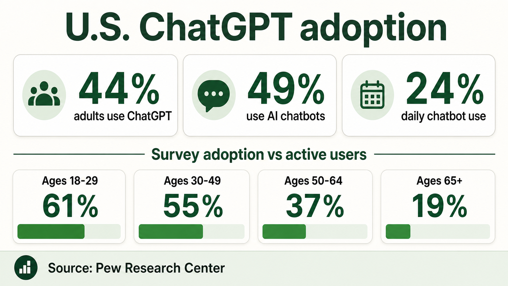 U.S. ChatGPT adoption infographic with adult use, AI chatbot use, daily chatbot use, and age-group adoption rates.