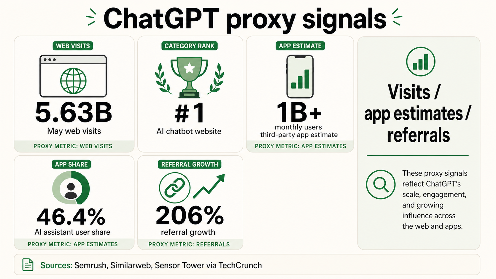 Proxy signal board showing May web visits, AI chatbot website rank, third-party app estimate, AI assistant user share, and referral growth.