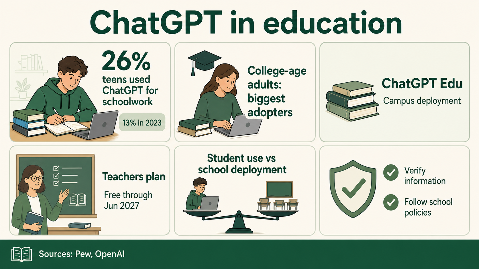 Education adoption infographic showing teen schoolwork use, 2023 baseline, college-age adopter signal, ChatGPT Edu, teacher plan, and policy reminders.