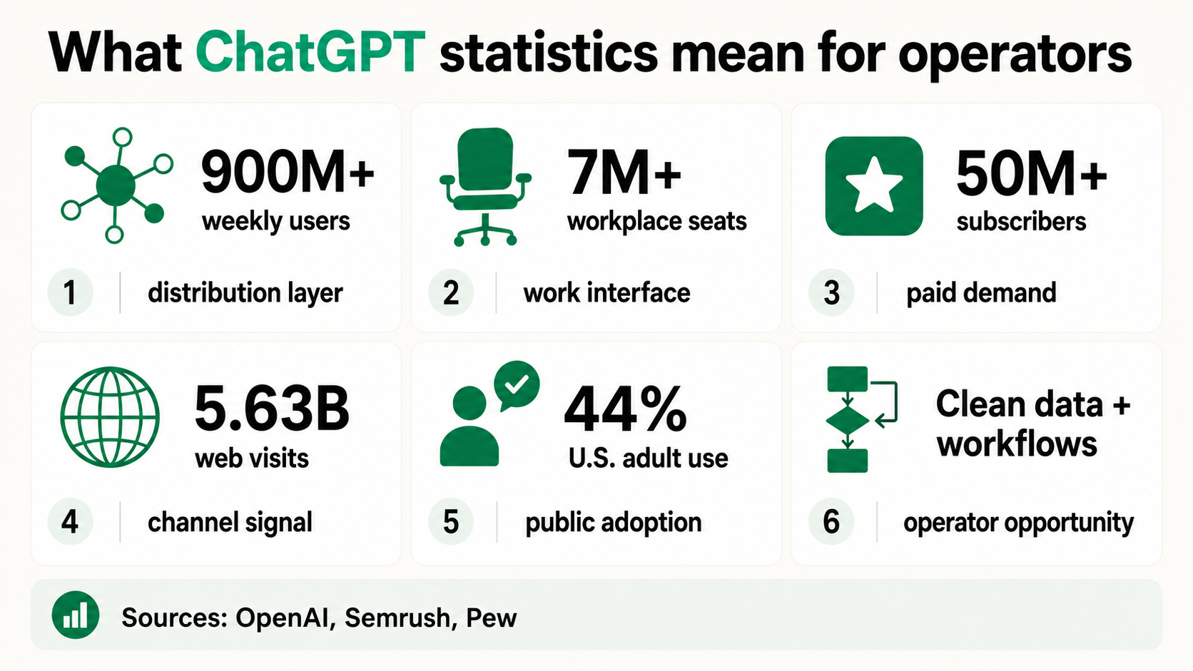 Founder/operator playbook infographic linking ChatGPT weekly users, workplace seats, subscribers, web visits, U.S. adult use, and workflow opportunity.