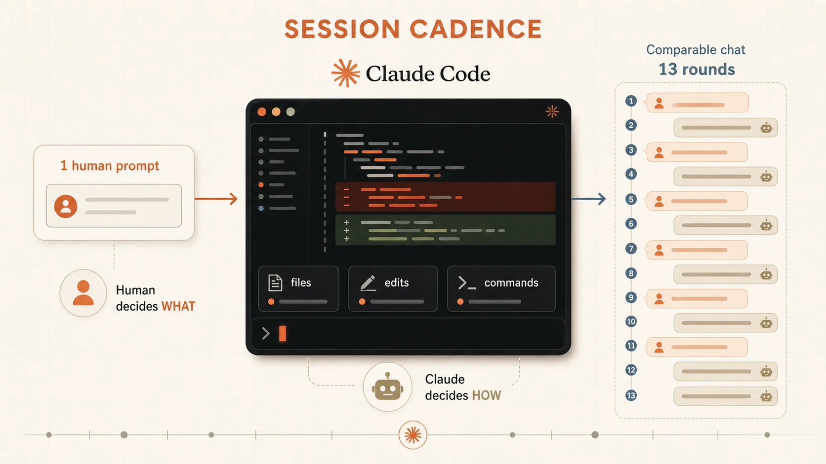 Claude Code session cadence and usage patterns