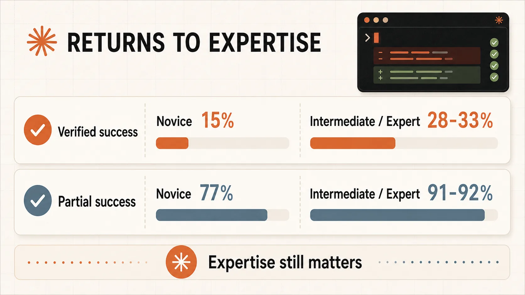 Claude Code expertise and success rates