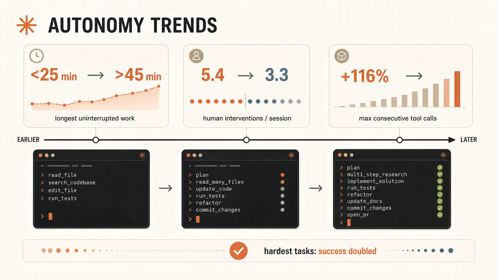 Claude Code internal autonomy trends