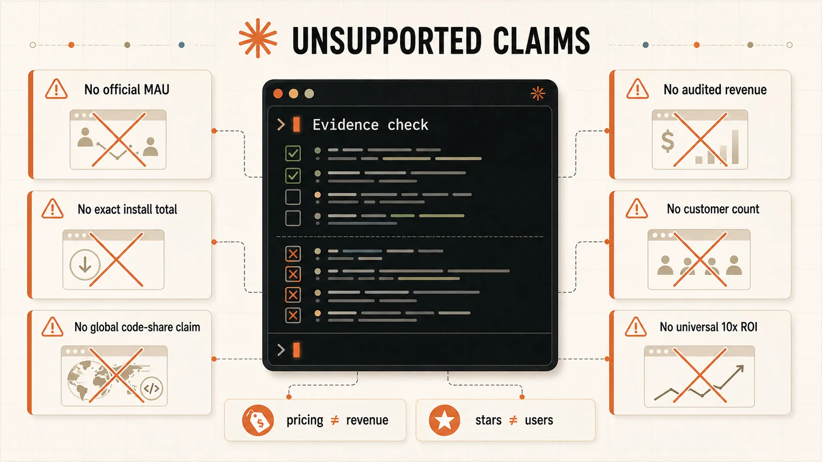Unsupported Claude Code statistics claims