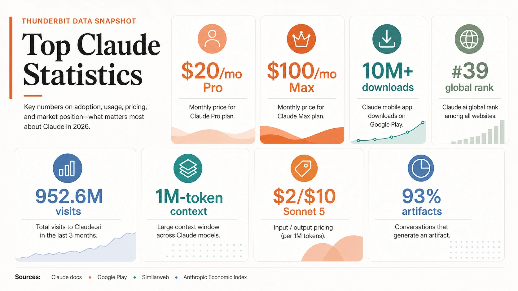 Top Claude statistics bento infographic with Pro, Max, Google Play downloads, Similarweb rank and visits, 1M-token context, Sonnet 5 pricing, and artifact-conversation metrics