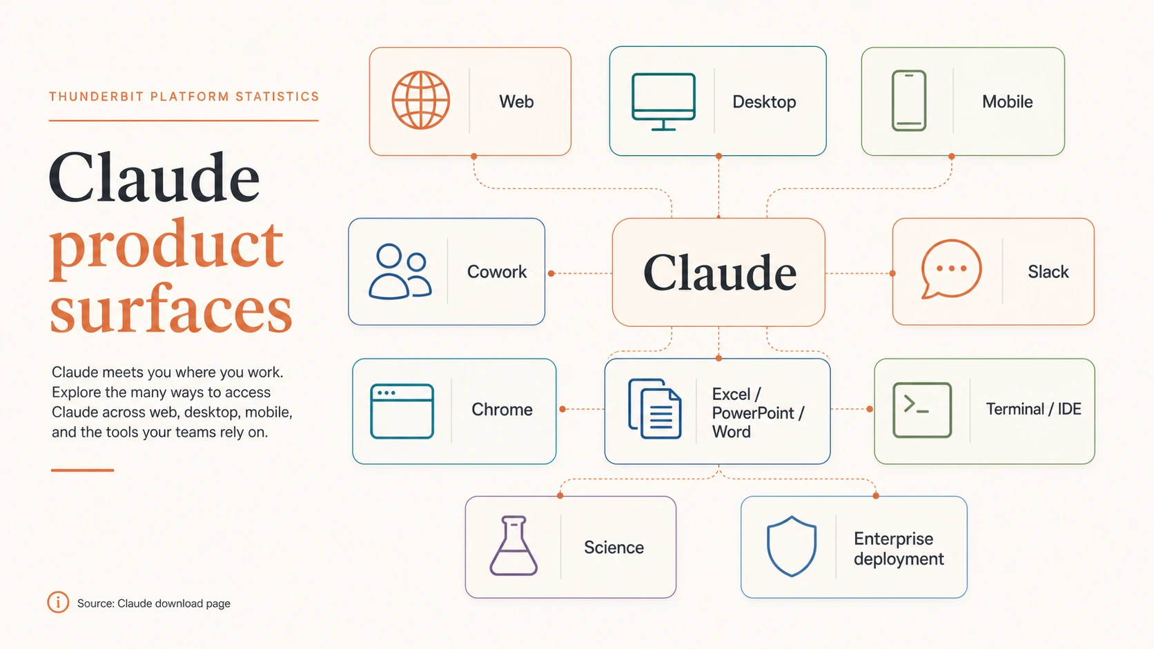 Claude product surface map with generic icons for web, desktop, mobile, Cowork, Slack, Chrome, Excel/PowerPoint/Word, terminal/IDE, Science, and enterprise deployment