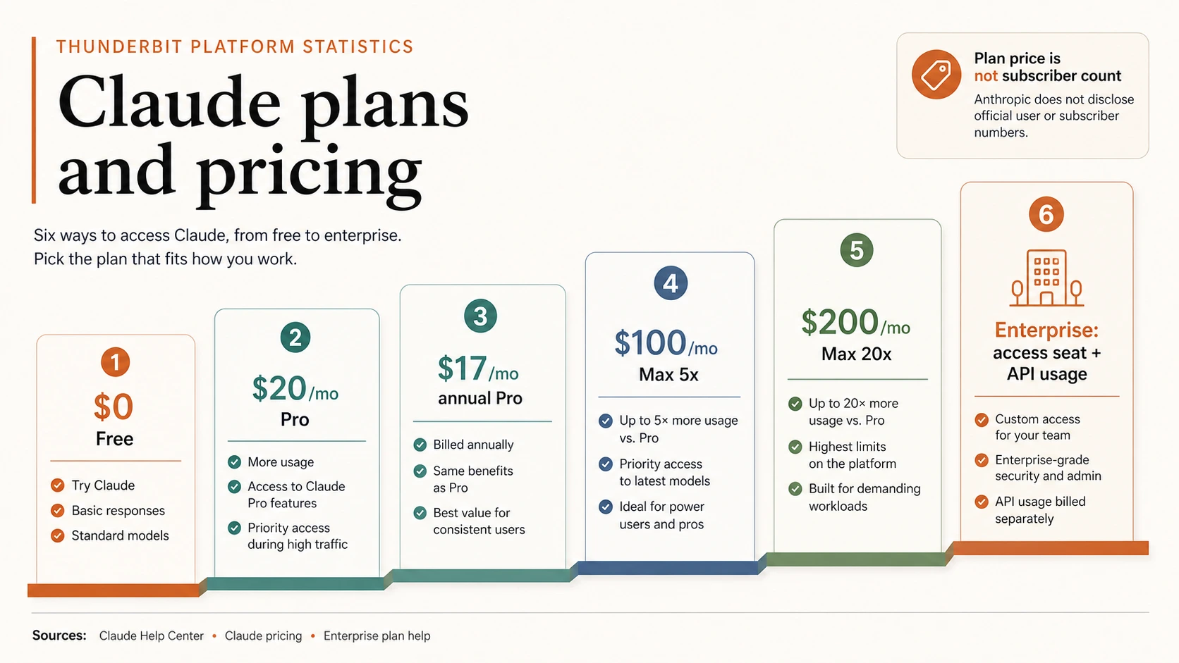Claude plans and pricing ladder showing Free, Pro, annual Pro, Max 5x, Max 20x, and Enterprise access plus API usage