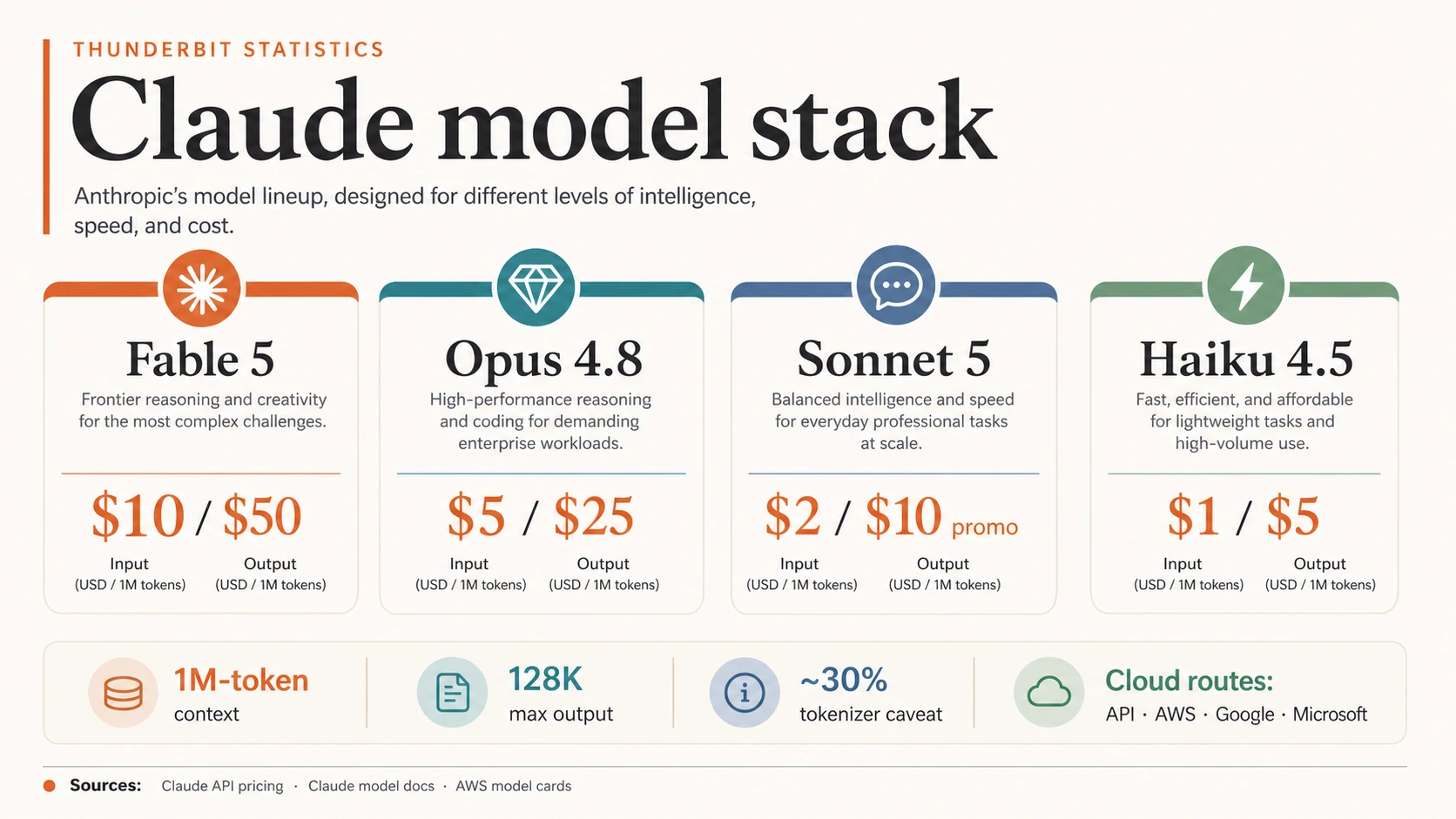 Claude model stack infographic showing Fable 5, Opus 4.8, Sonnet 5, Haiku 4.5, 1M-token context, 128K max output, tokenizer caveat, and cloud routes