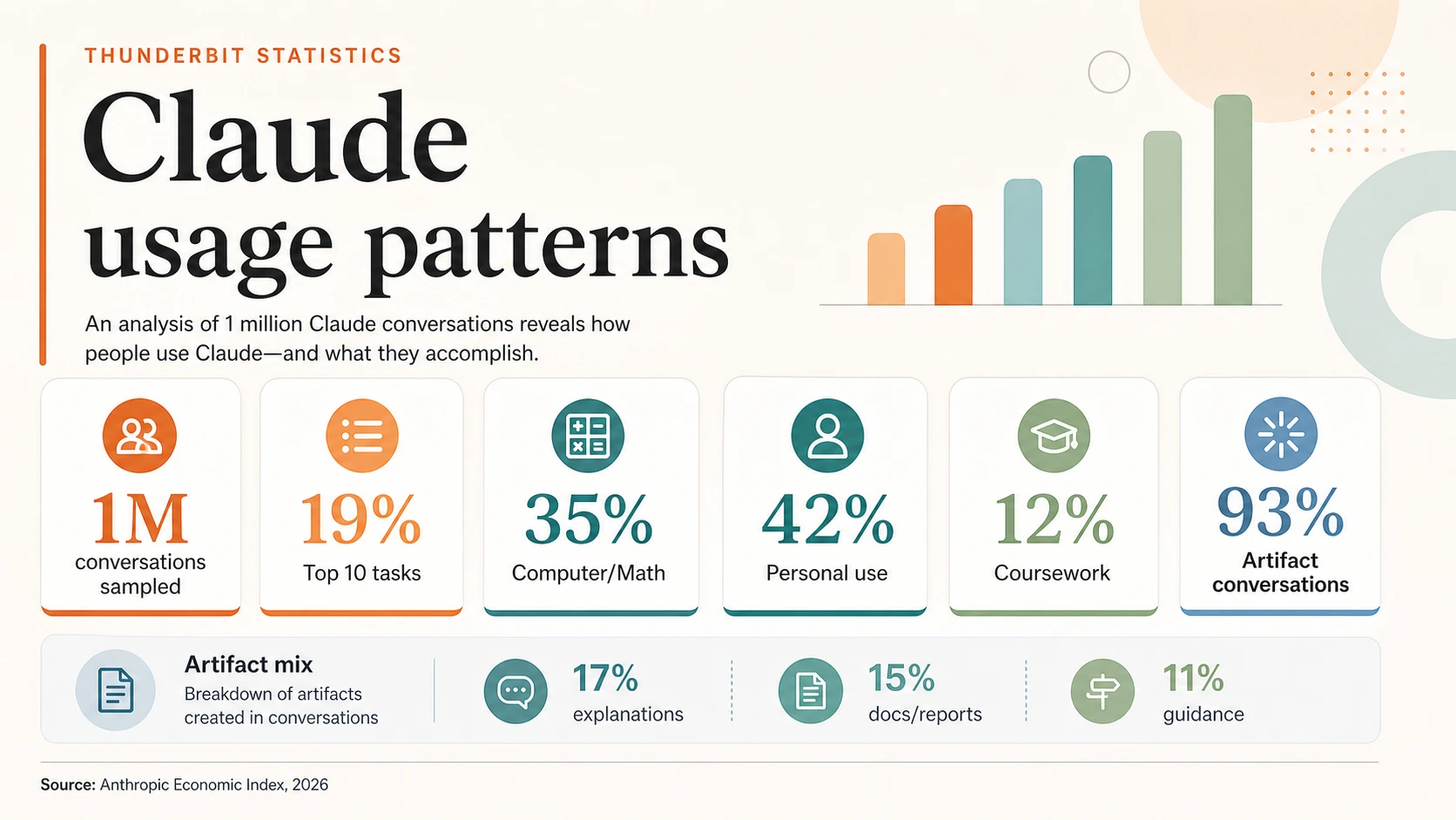 Claude usage-pattern infographic showing 1M sampled conversations, top 10 tasks at 19%, Computer/Math at 35%, personal use at 42%, coursework at 12%, artifacts at 93%, and artifact mix