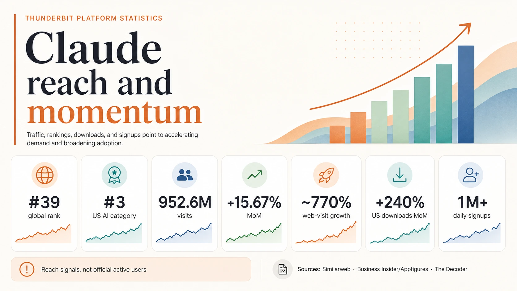 Claude reach and momentum infographic showing #39 global rank, #3 US AI category rank, 952.6M visits, 15.67% month-over-month growth, roughly 770% web-visit growth, 240% US download growth, and 1M+ daily signups