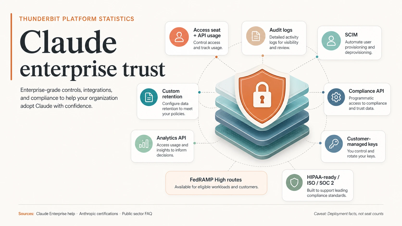 Claude enterprise trust infographic showing access seat plus API usage, audit logs, SCIM, custom retention, Compliance API, Analytics API, customer-managed keys, HIPAA-ready/ISO/SOC 2, and FedRAMP High routes